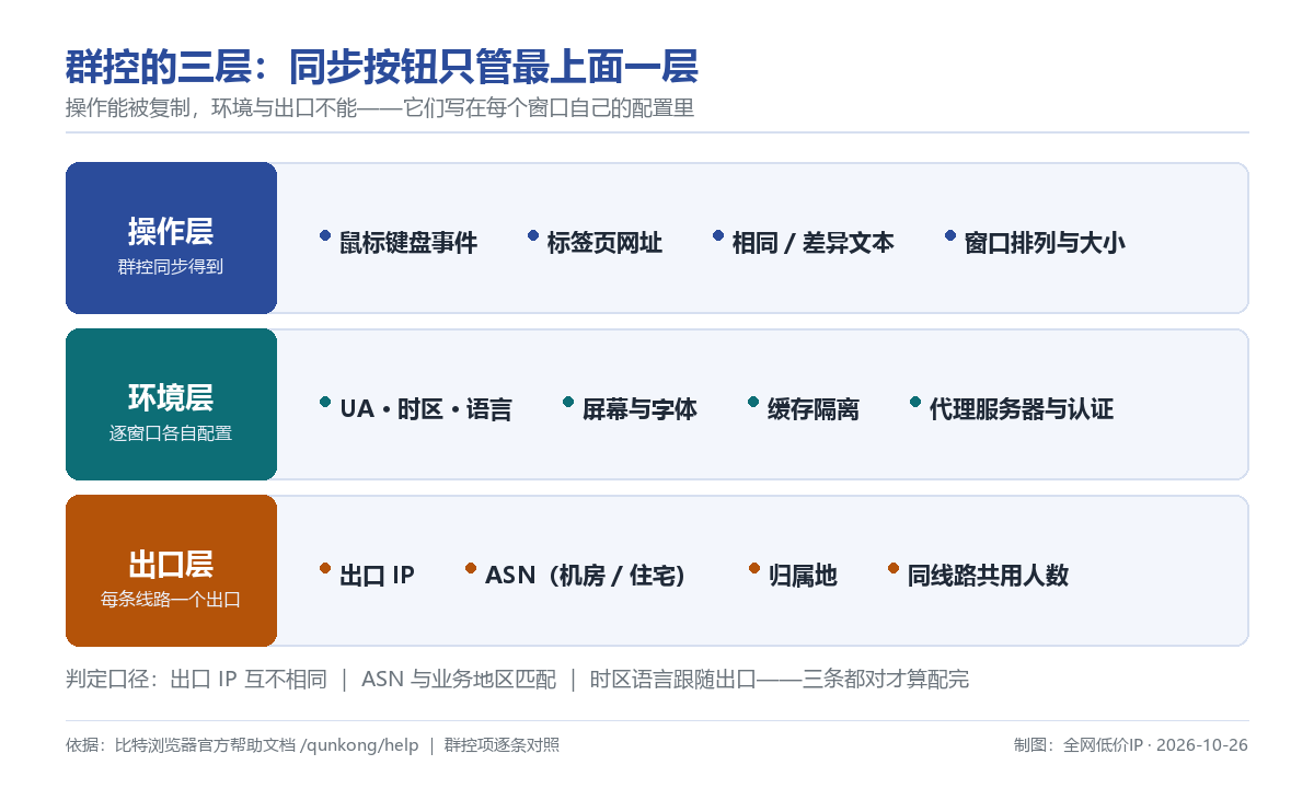 群控的三层结构:操作层同步、环境层逐窗口绑定、出口层各自一条线路