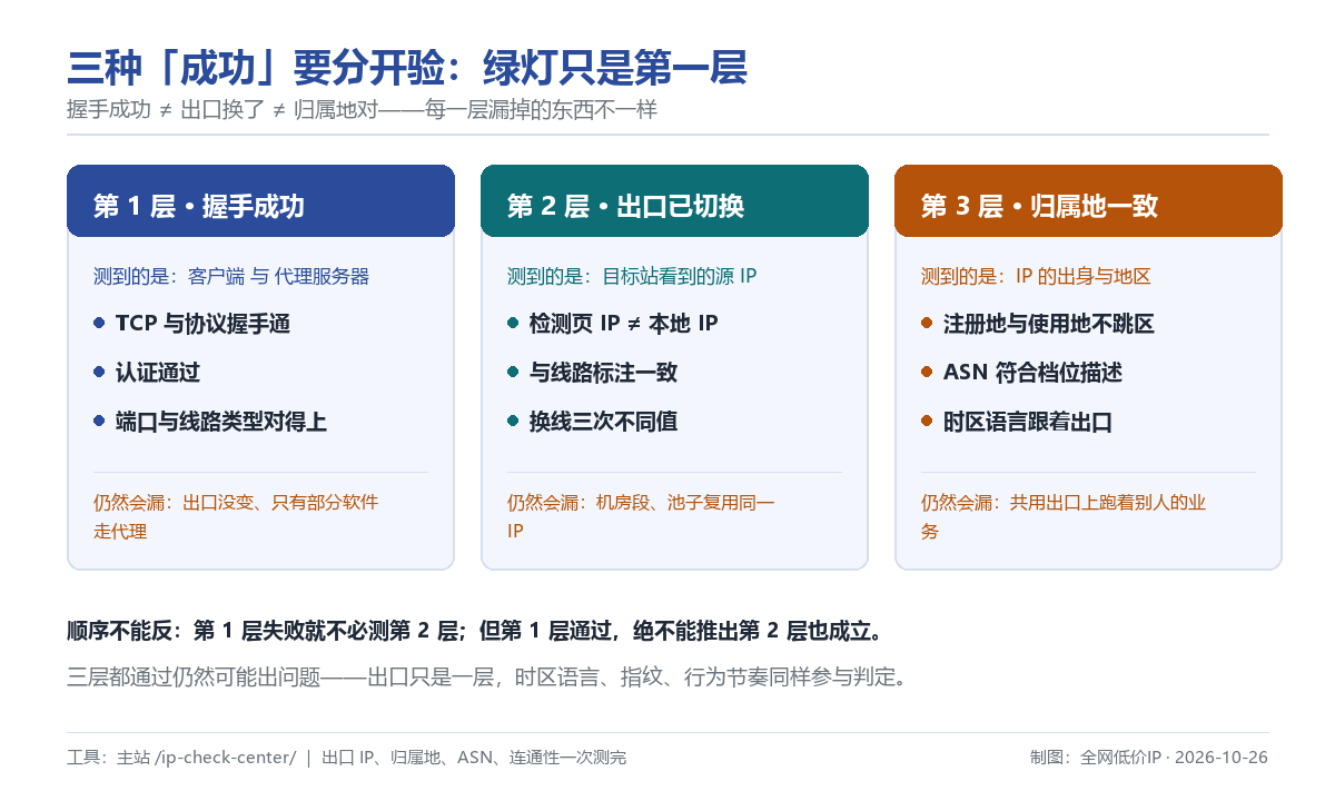代理验证的三个层级:握手成功、出口已切换、归属地一致